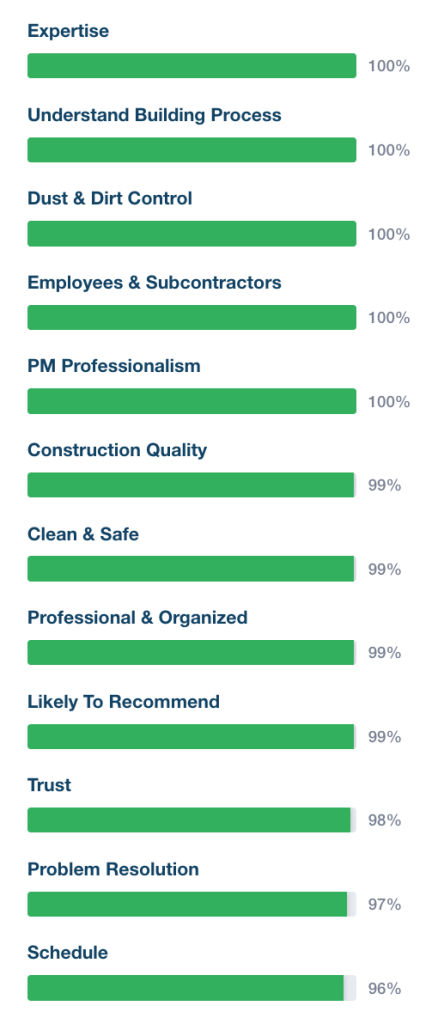 2023 Guild Quality reviews